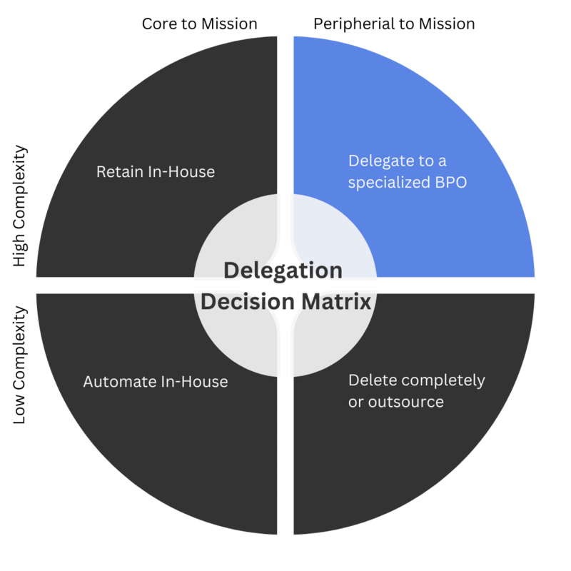 Image of a BPO delegation decision matrix illustrating how Erud AI simplifies data operations, reducing complexity and enhancing efficiency for your organization.