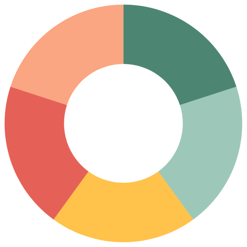PPCU donut chart of internal impact study on new parents returning to the workforce