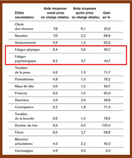 effet shiatsu cancer