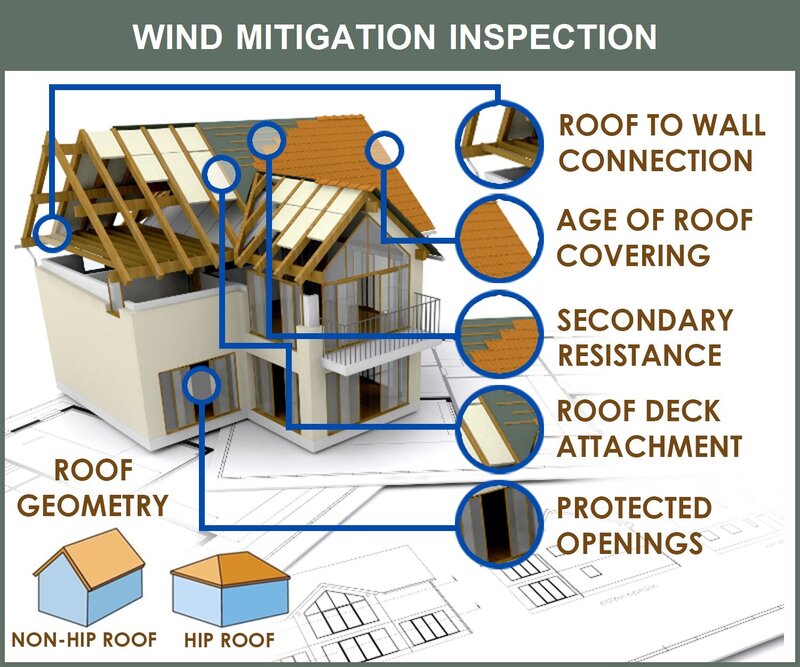 wind-mitigation-inspection-internachi
