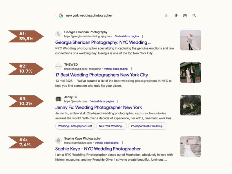 Click through rates according to Google position - SEO guide to Showit