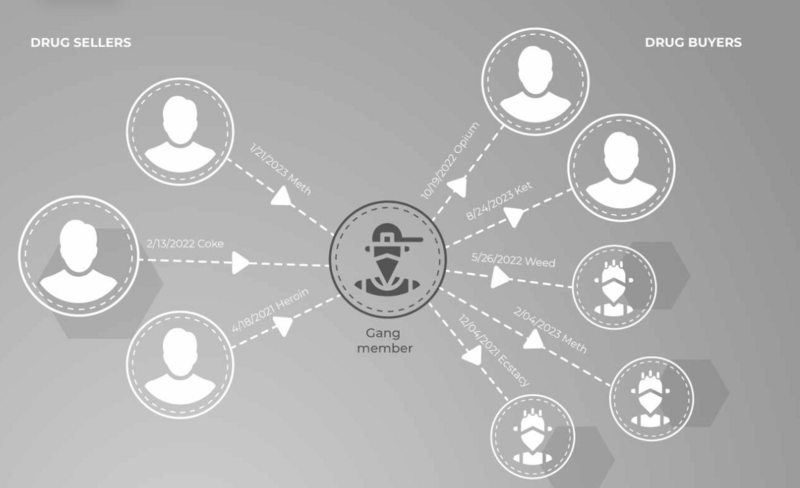 Chart of gang members who sell drugs 