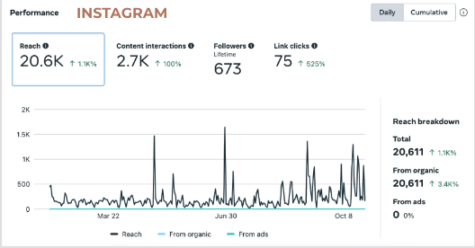 A graph for Instagram showing growth in reach, content interactions, followers, and link clicks.