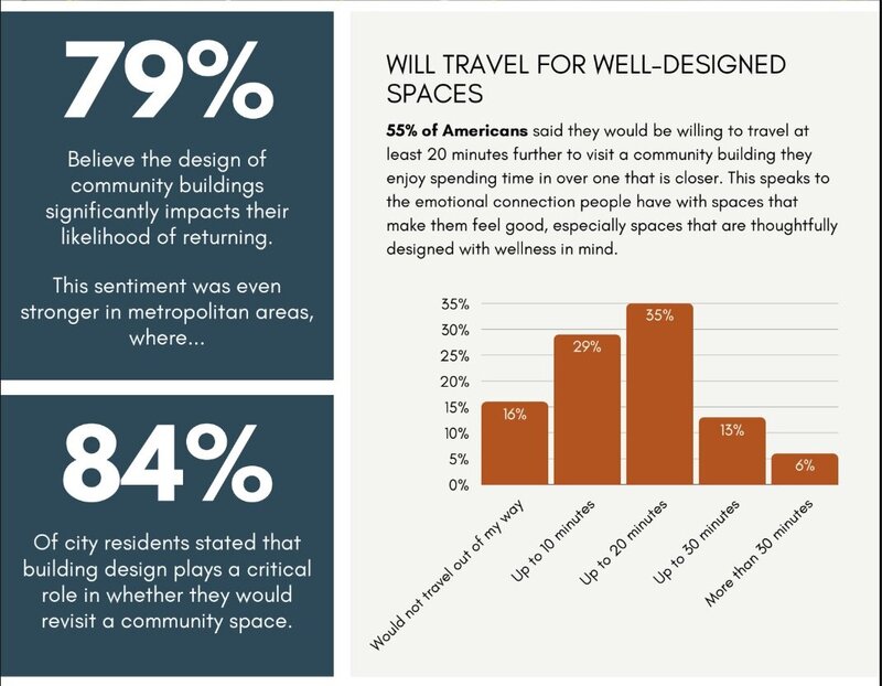  Infographic showing that 79% of people say design affects their return to community buildings and 84% of city residents see it as critical, with a chart showing 55% would travel further for well-designed spaces.