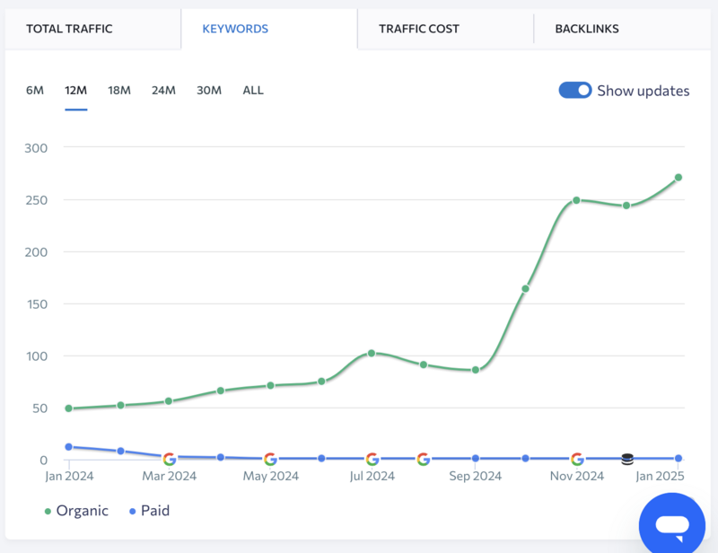Screenshot of SEO keywords results after updating website with SEO strategies