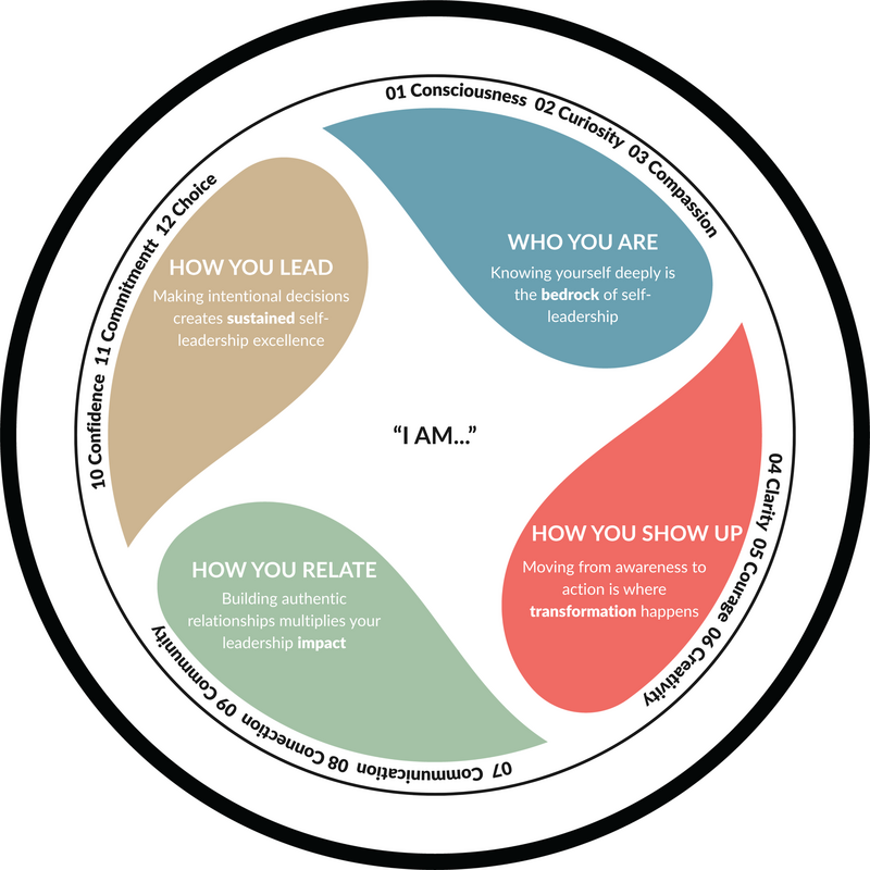 C12 Power System diagram showing four interconnected quadrants around central 'I AM' core with 12 principles: WHO YOU ARE (moonstone blue), HOW YOU SHOW UP (summer red), HOW YOU RELATE (sage green), and HOW YOU LEAD (gold). Each quadrant flows together in the transformational self-leadership journey.
