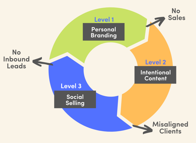 LinkedIn-Social-Selling-Proven-Framework
