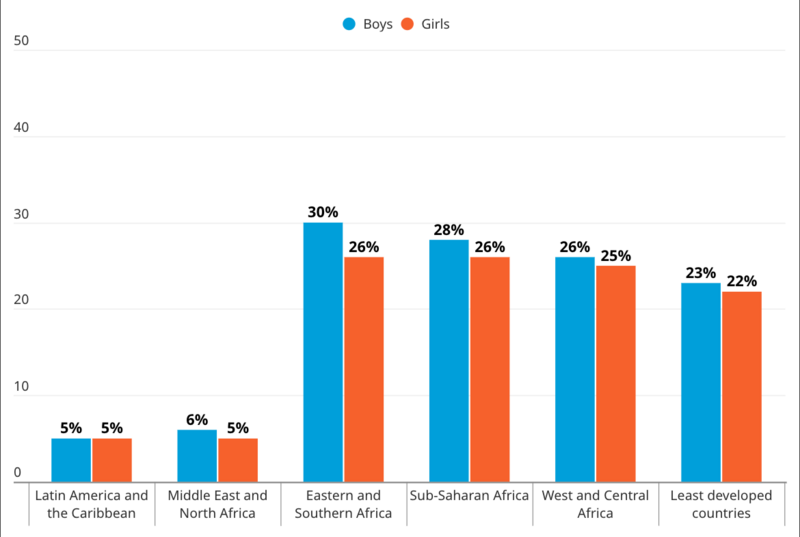 Statistics from UNICEF showing the number of boys in slavery are similar to that of girls.