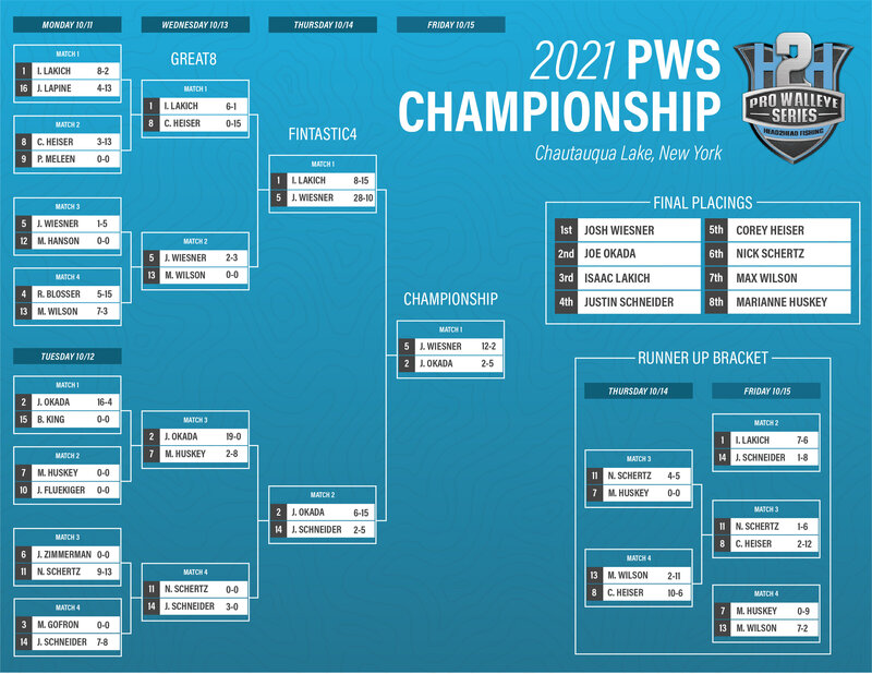 PWS Championship Bracket 2021 Final