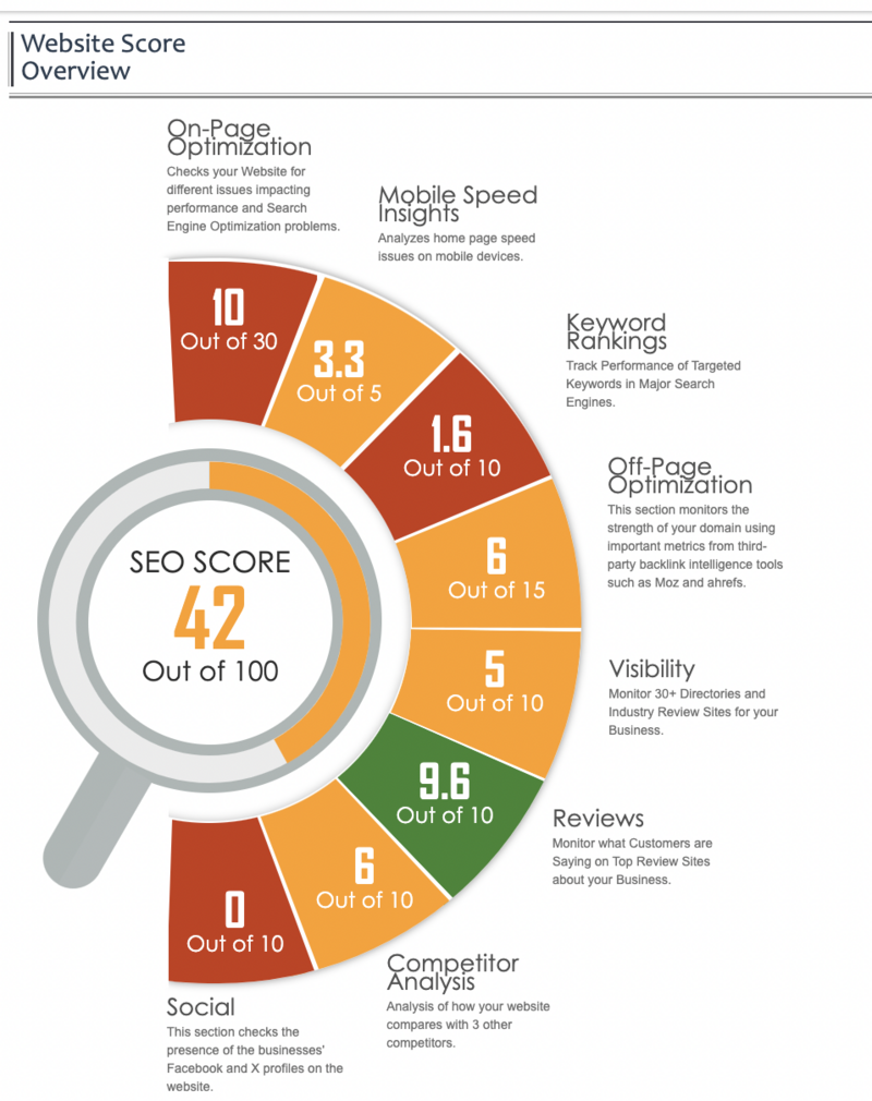 An example of a website audit.
