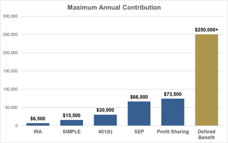 Defined Benefit Plan Contribution Calculator