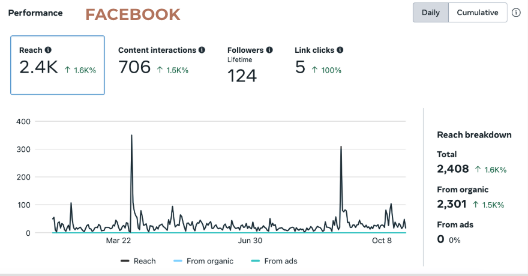 A graph for Facebook showing growth in reach, content interactions, followers, and link clicks.