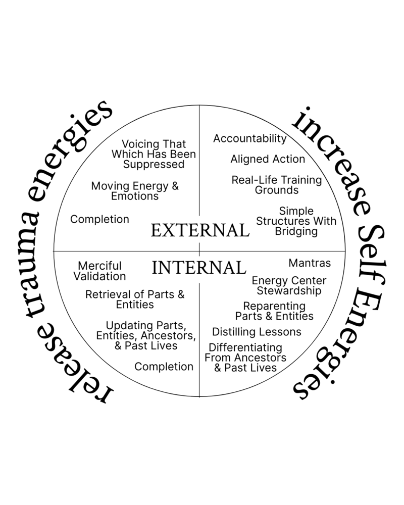 CPTSD Medicine map of everything needed to resolve CPTSD for good.