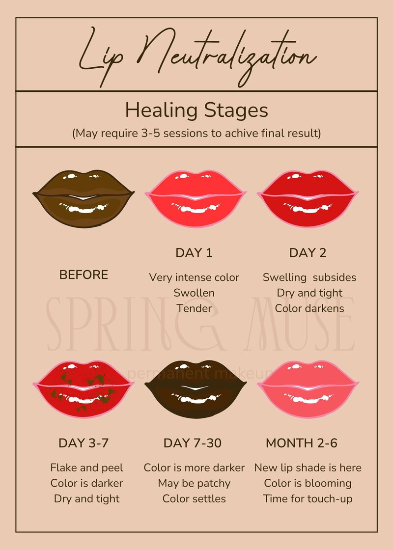Lip Neutralization Healing Process