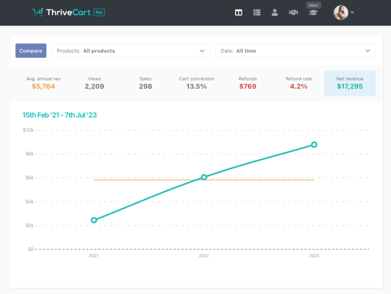 Screenshot of ThriveCart dashboard displaying sales and earnings—trusted checkout tool for digital product creators and online sellers