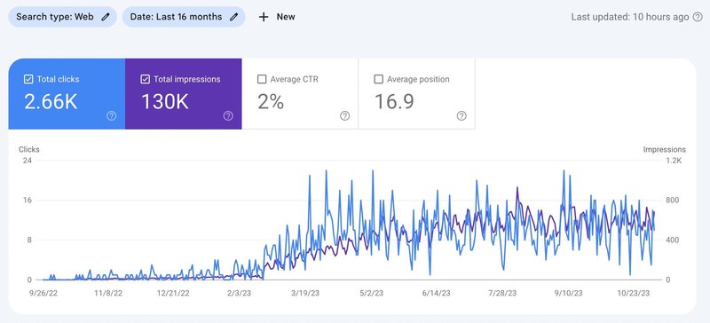 a screenshot of fantastic search engine optimization service results for a client