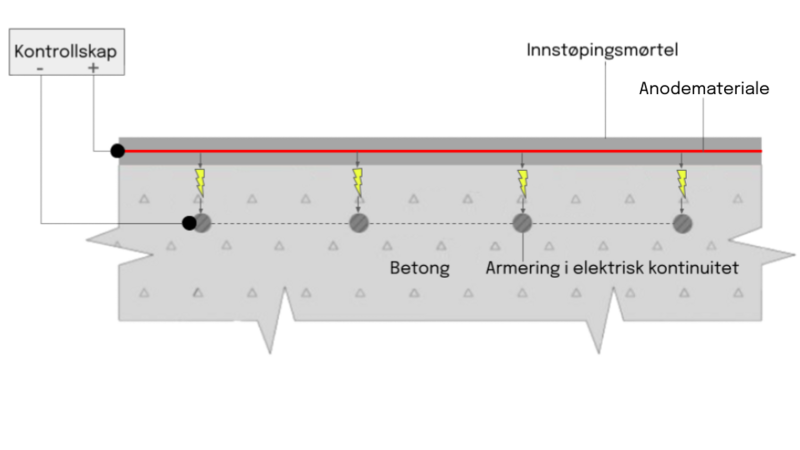 Prinsippskisse for katodisk beskyttelse av betong. Viser anode, betong, armering, armeringskontinuitet, kontrollskap, mørtel, kontrollskap