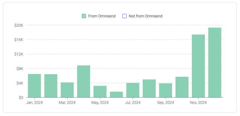 Results showing 70% Increase of Email Marketing