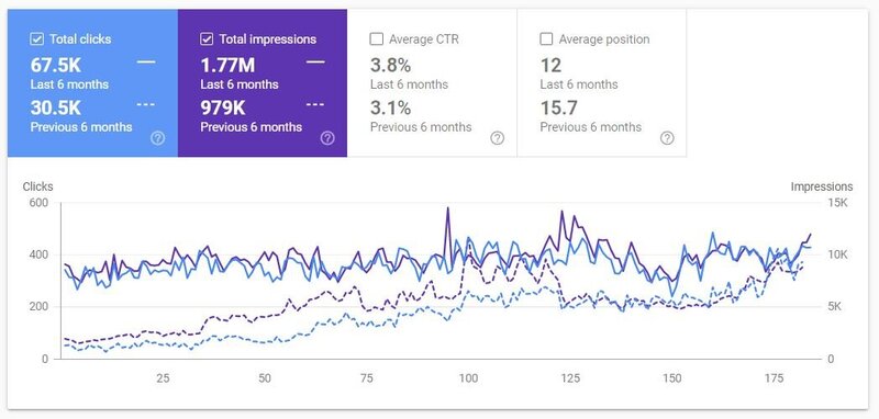 Google Search Console data growth by Julia Renee Consulting