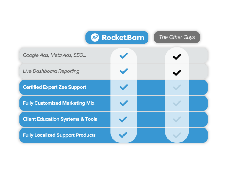 Graph describing RocketBarn's difference as a provider of local marketing for franchises 