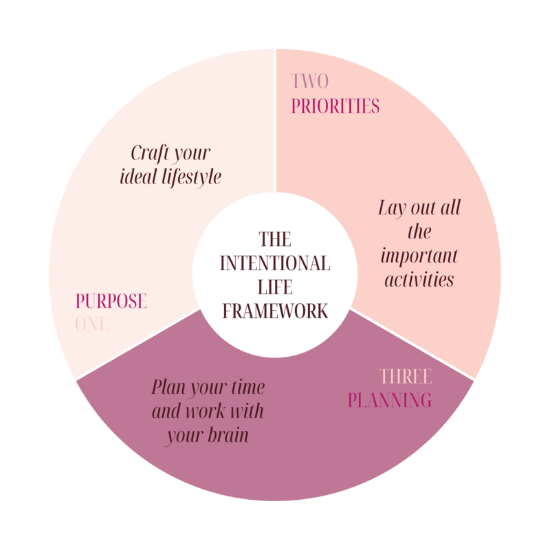 Learn the intentional life frmework so you can live your life by design and learn time management skills
