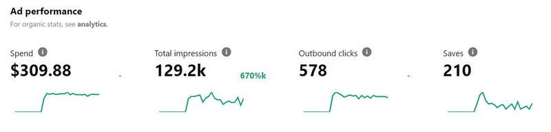 Pinterest ads growth data by Julia Renee Consulting