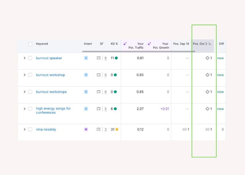SEO ranking report showing Nina Nesdoly keywords reaching position one by October 2024.