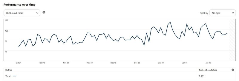 Pinterest growth data by Julia Renee Consulting