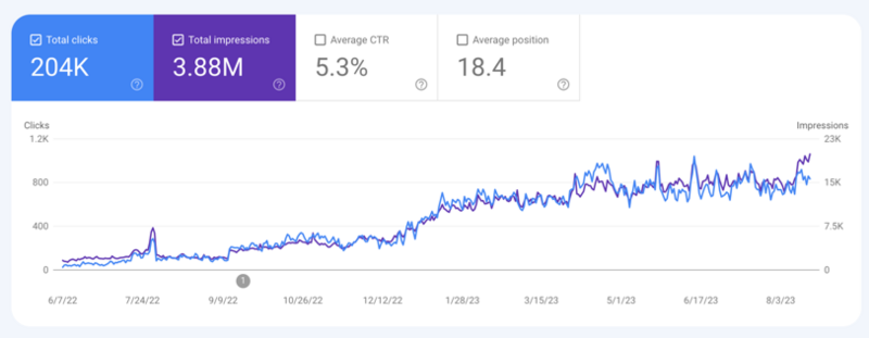 a graph proving successful search engine optimization results for a business owner client