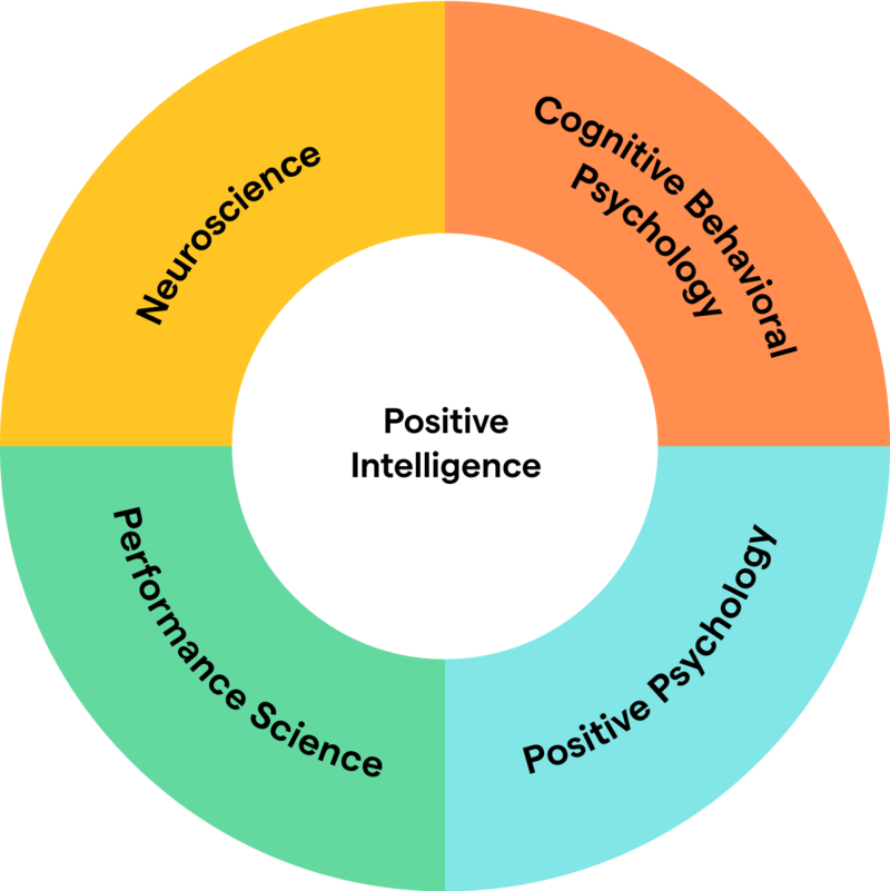 Positive intelligence image of science of positivity