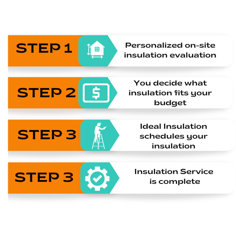 Ideal Insulation 4 steps are evaluation, budgeting, scheduling, installing.