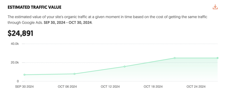 graph showing the organic traffic value to be over $24,000
