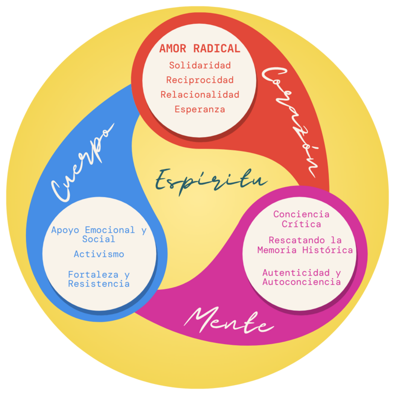 Diagram showing Radical Love and holistic healing across heart, body, mind, and spirit
