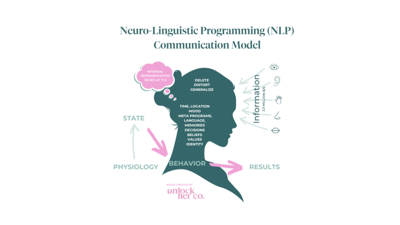 Neuro-linguistic programming communication model graphic