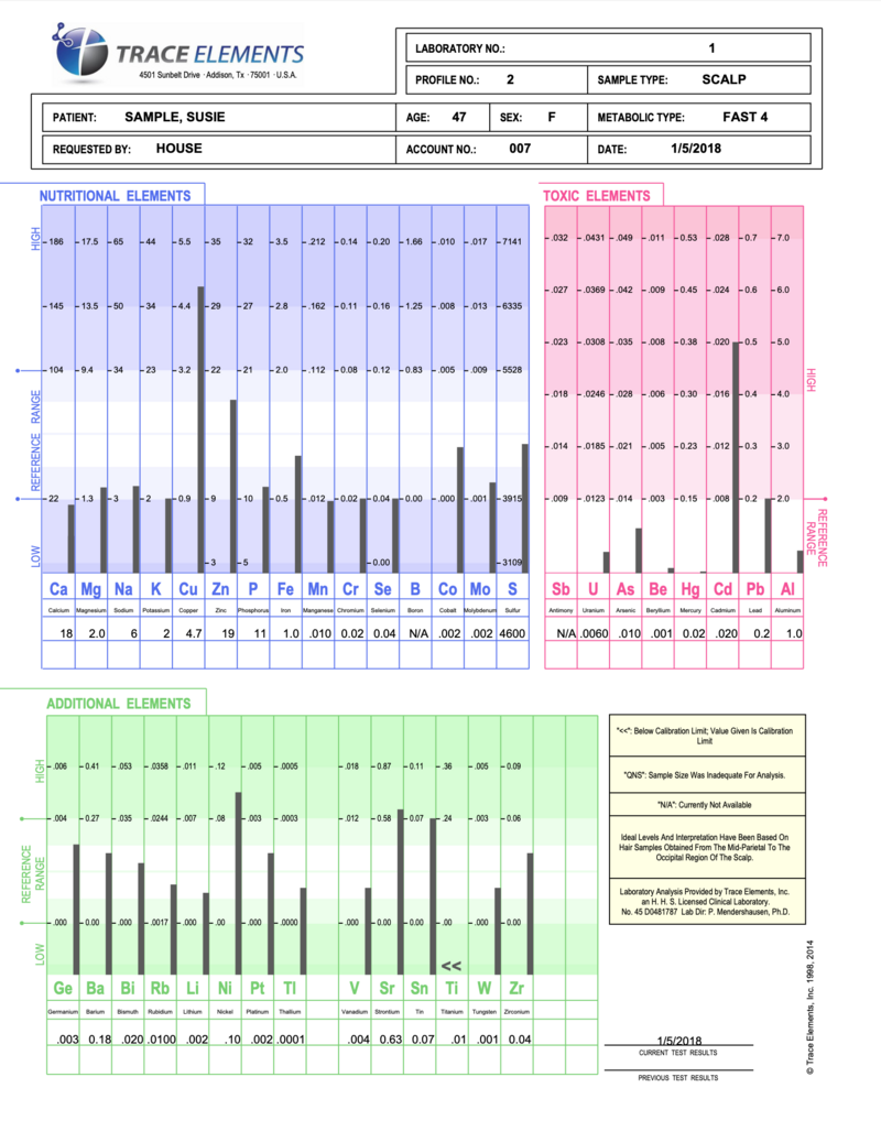 Hair Tissue Mineral Analysis (HTMA) test results in Denver, CO.