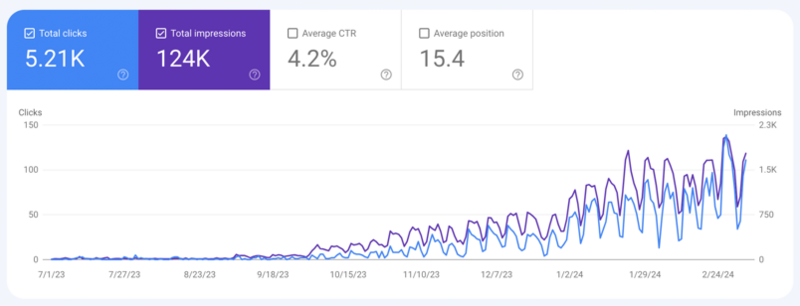 a screenshot of great search engine optimization client results