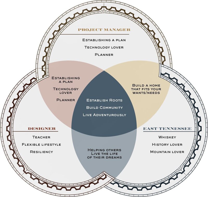 Knoxville TN Interior Design, East Tennessee, Going Virtual, Venn Diagram