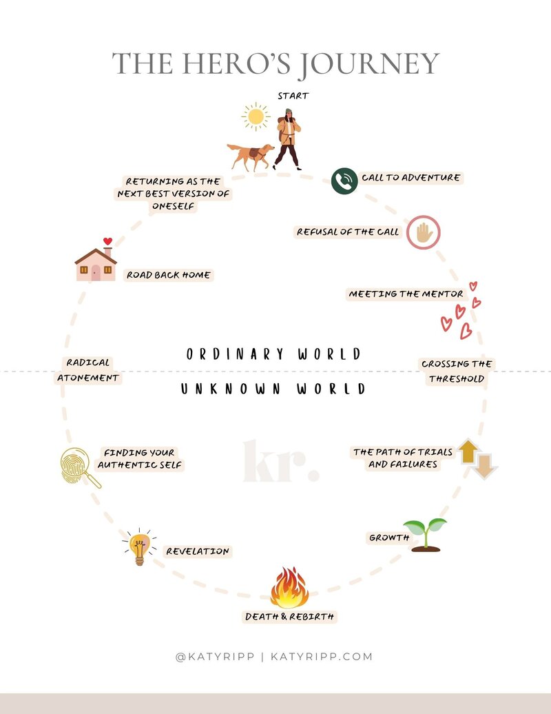 Hero's Journey Graphic