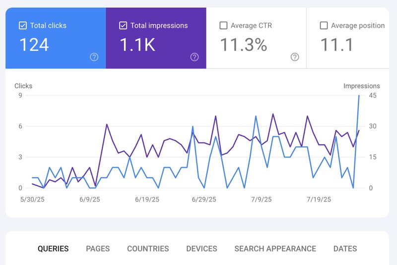 google search console dashboard screenshot of results from a seo copywriting example