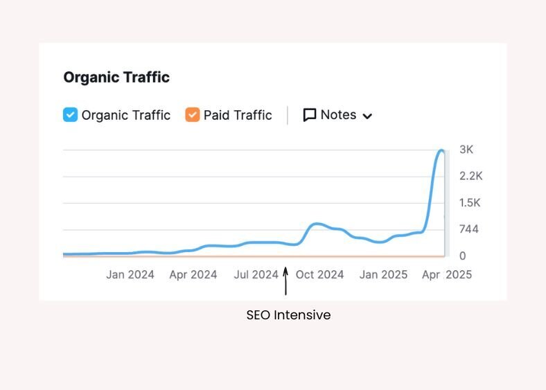 Line graph showing SEO Intensive impact on organic traffic growth from 2024 to 2025.