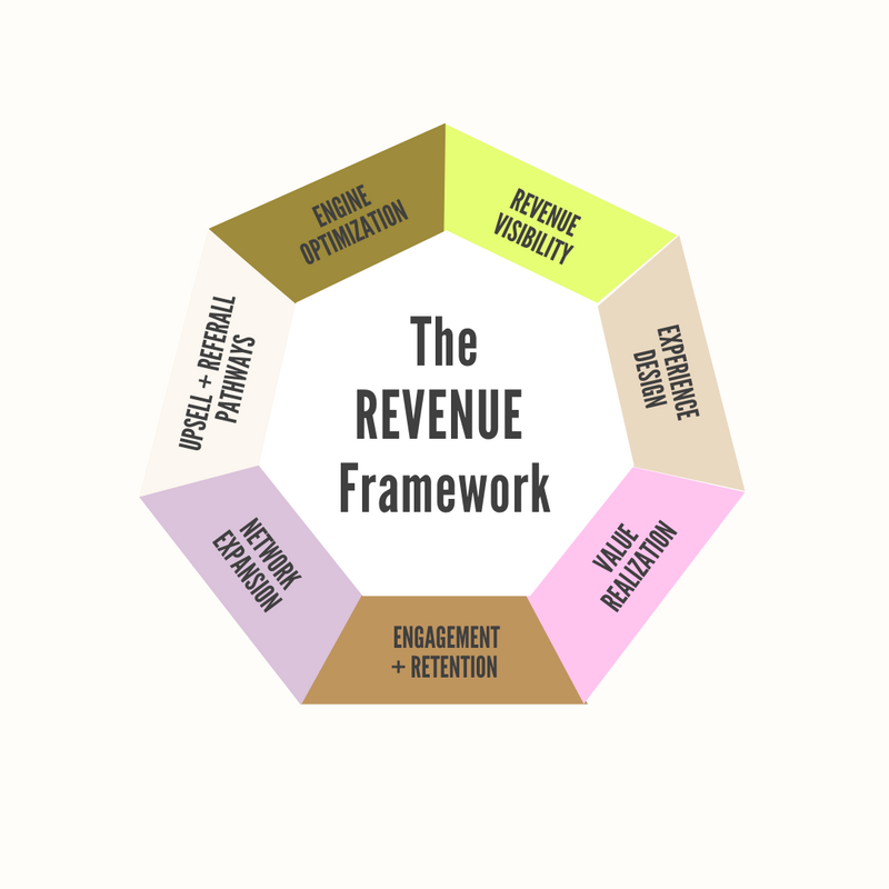 Revenue Engine Revenue Engine Build for Founders | Natalie Bernacchi