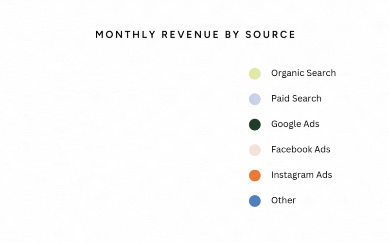 Example of reporting Data working with Blossom Marketing - Donut Chart Graph of Monthly Revenue by Source reflecting Organic Search, Paid Search, Google Ads, Facebook Ads, Instagram Ads, and Other Sources