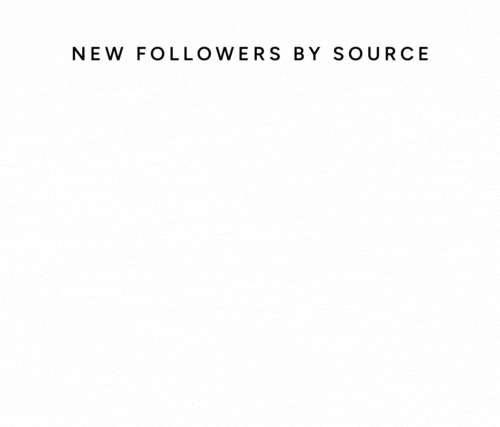 Example of reporting Data working with Blossom Marketing - Progress Bar Graph of New Followers by Source