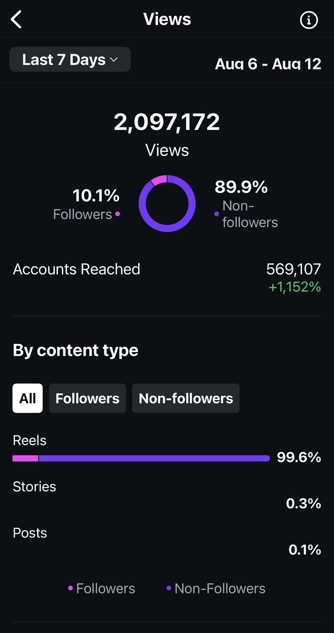 Instagram insights: 2,097,172 views in 7 days, 89.9% from non-followers, accounts reached up 1,152%